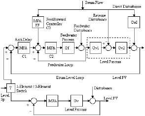 Boiler Feedwater Control